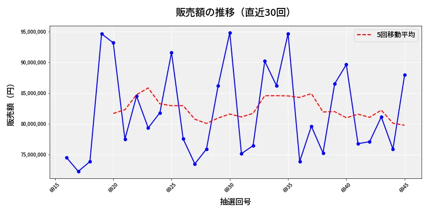 第6946回 ナンバーズ3 販売額推移