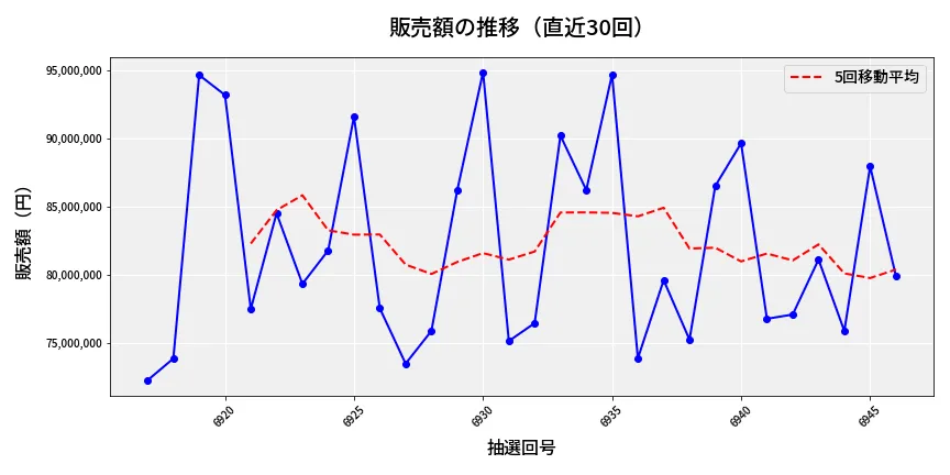 第6947回 ナンバーズ3 販売額推移