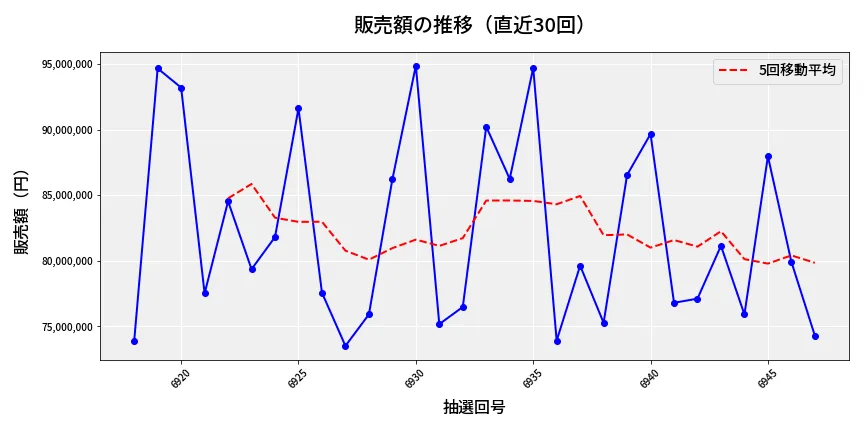 第6948回 ナンバーズ3 販売額推移