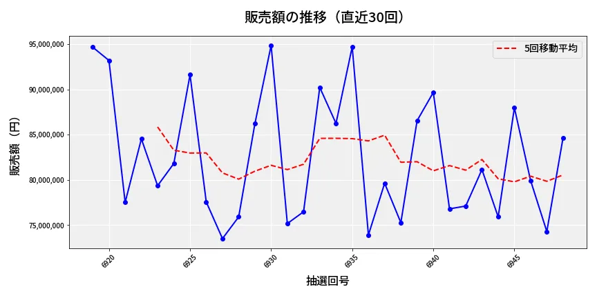 第6949回 ナンバーズ3 販売額推移