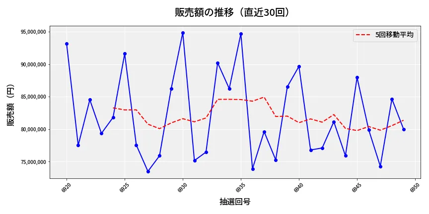 第6950回 ナンバーズ3 販売額推移