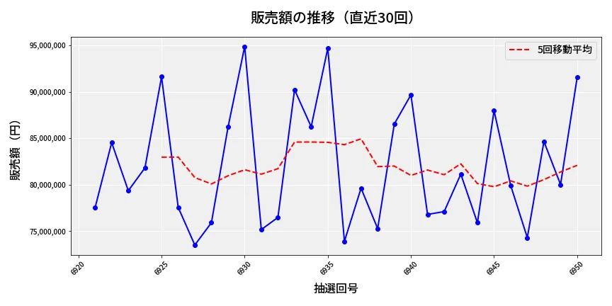 第6951回 ナンバーズ3 販売額推移