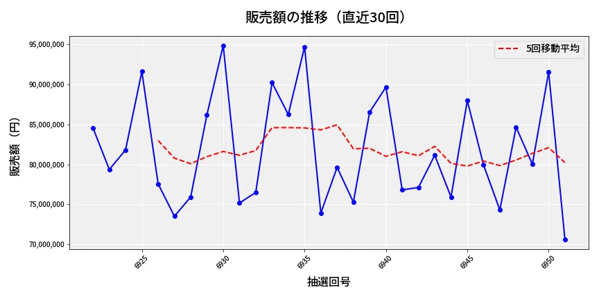 第6952回 ナンバーズ3 販売額推移
