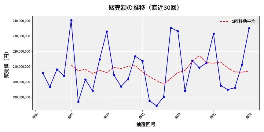 第6931回 ナンバーズ4 販売額推移