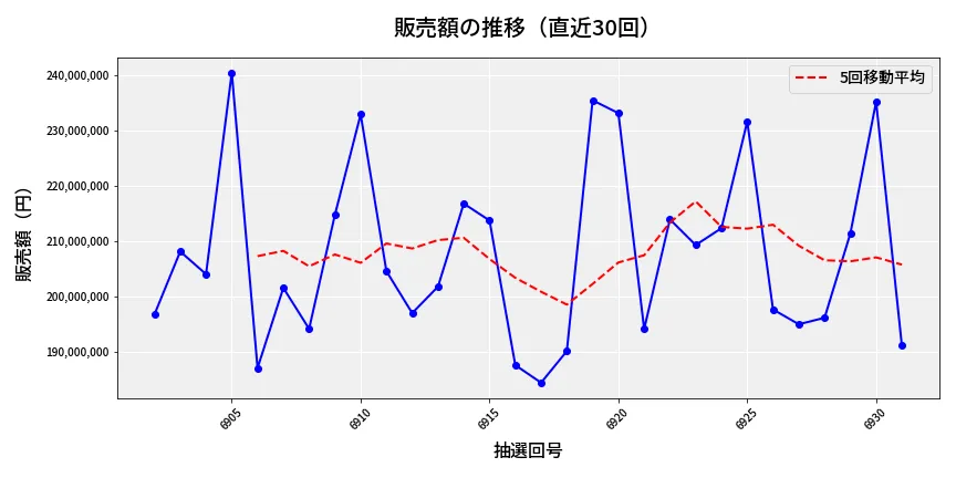 第6932回 ナンバーズ4 販売額推移