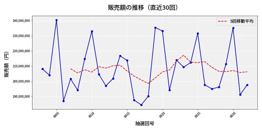 第6933回 ナンバーズ4 販売額推移