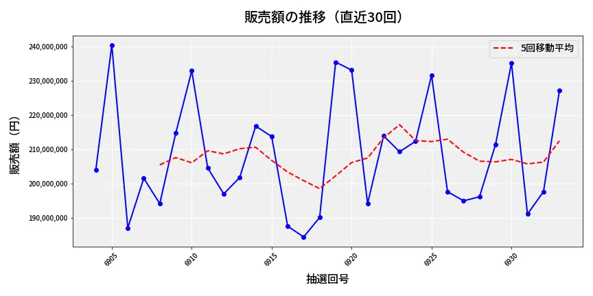 第6934回 ナンバーズ4 販売額推移