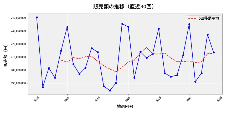 第6935回 ナンバーズ4 販売額推移
