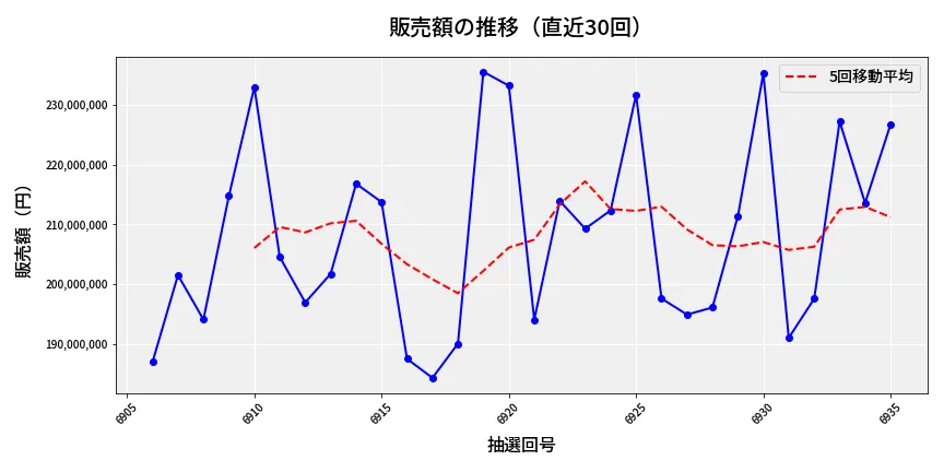 第6936回 ナンバーズ4 販売額推移