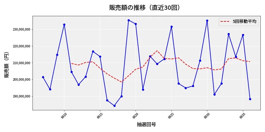 第6937回 ナンバーズ4 販売額推移