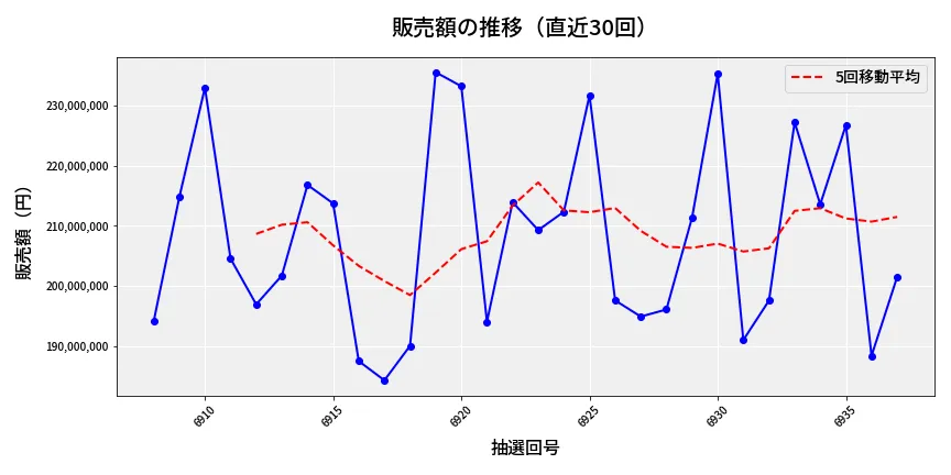 第6938回 ナンバーズ4 販売額推移