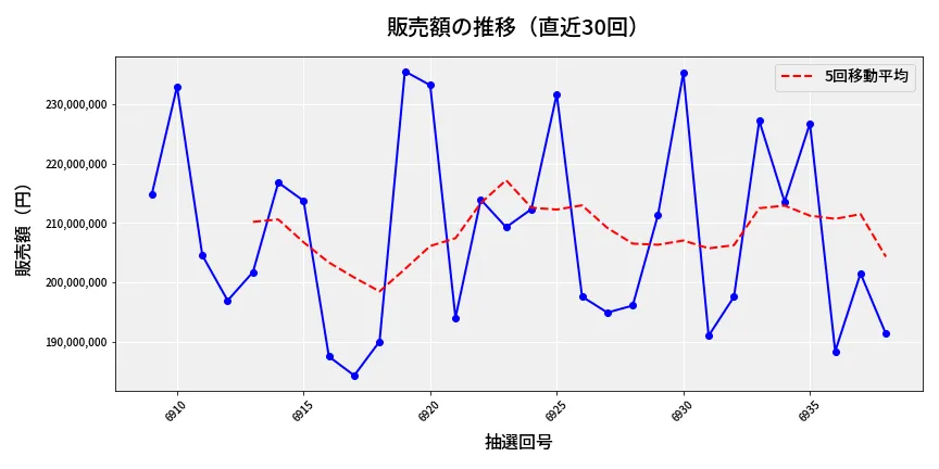 第6939回 ナンバーズ4 販売額推移