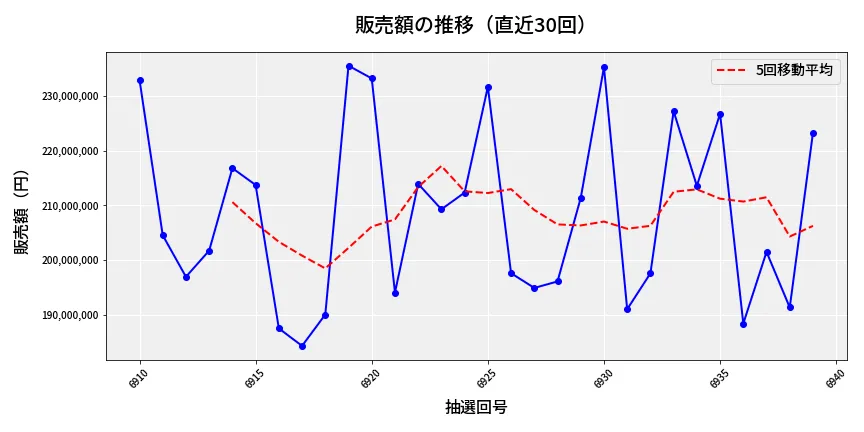 第6940回 ナンバーズ4 販売額推移