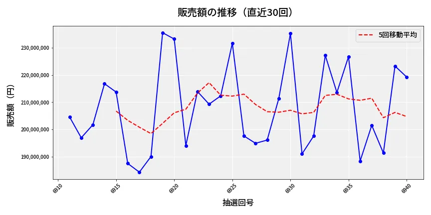 第6941回 ナンバーズ4 販売額推移