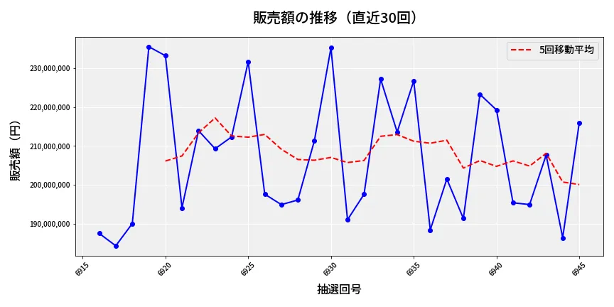 第6946回 ナンバーズ4 販売額推移