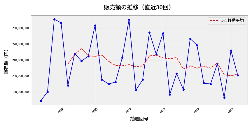 第6947回 ナンバーズ4 販売額推移