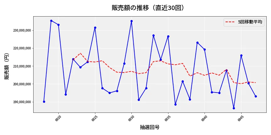第6948回 ナンバーズ4 販売額推移