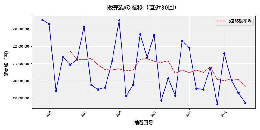 第6949回 ナンバーズ4 販売額推移