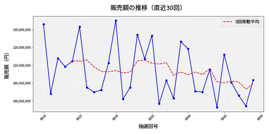 第6950回 ナンバーズ4 販売額推移