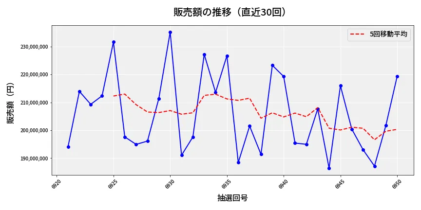 第6951回 ナンバーズ4 販売額推移