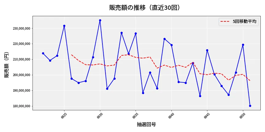 第6952回 ナンバーズ4 販売額推移