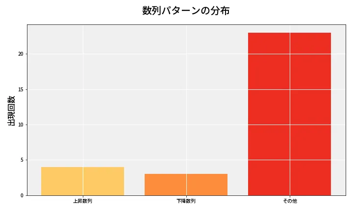 第6932回 ナンバーズ3 数列パターン分析
