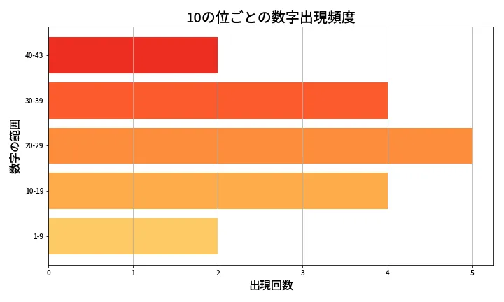 第2082回 ロト6 10の位別出現頻度