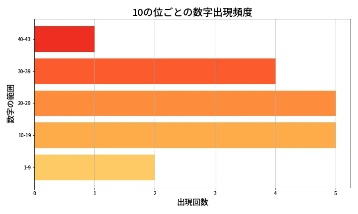 第2083回 ロト6 10の位別出現頻度