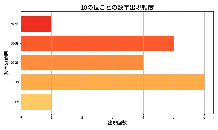 第2085回 ロト6 10の位別出現頻度