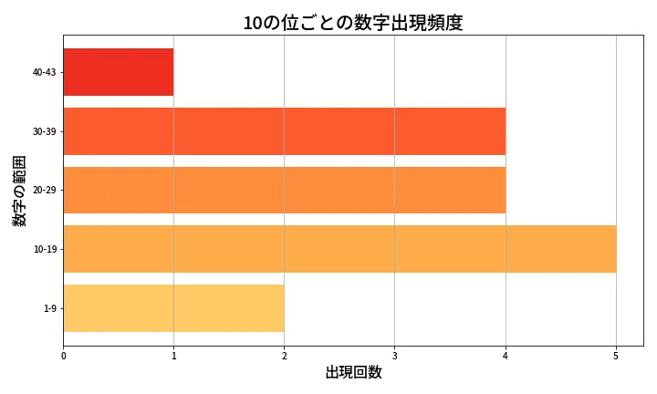 第2086回 ロト6 10の位別出現頻度
