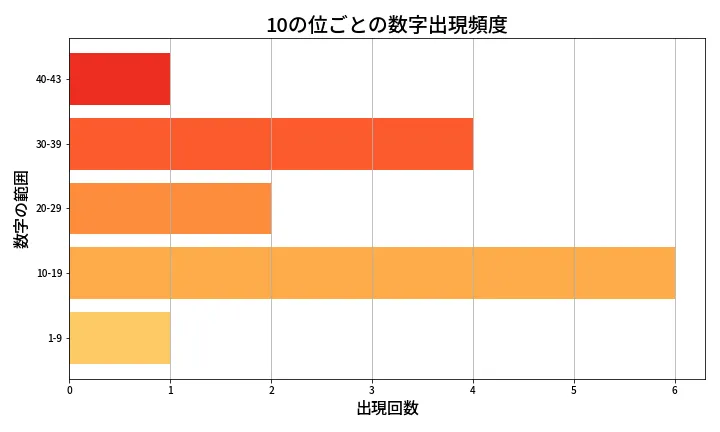 第2088回 ロト6 10の位別出現頻度