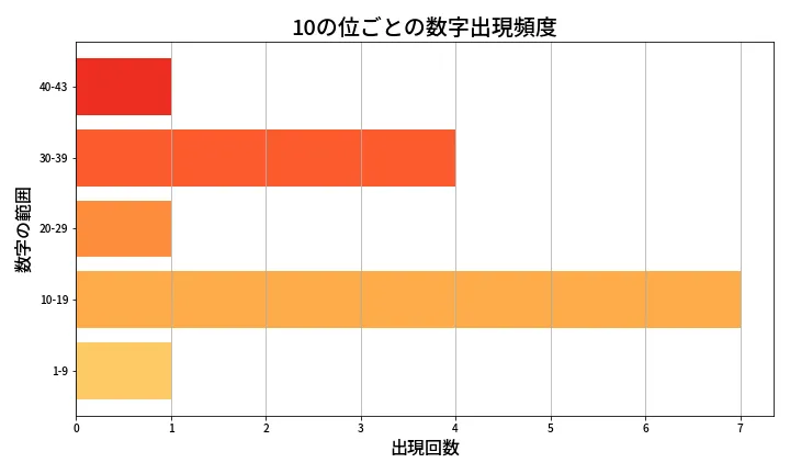 第2089回 ロト6 10の位別出現頻度