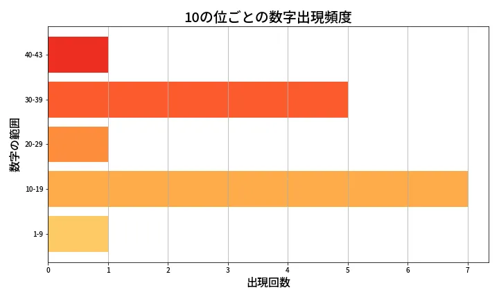 第2090回 ロト6 10の位別出現頻度