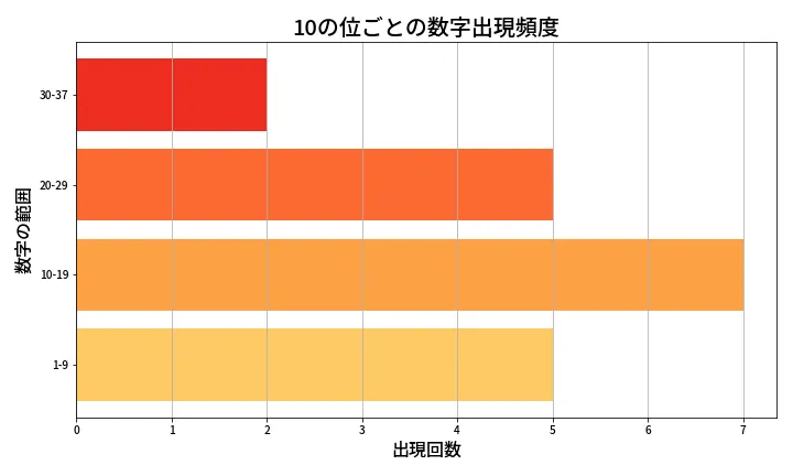 第668回 ロト7 10の位別出現頻度