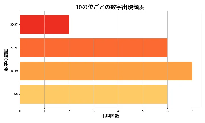 第669回 ロト7 10の位別出現頻度