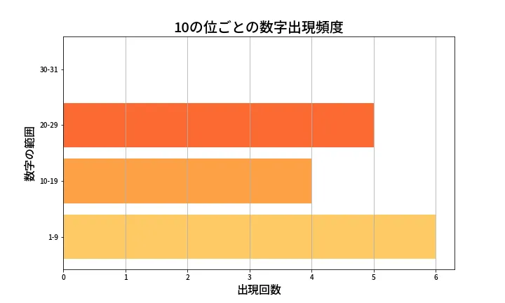 第1378回 ミニロト 10の位別出現頻度