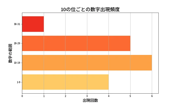 第1380回 ミニロト 10の位別出現頻度