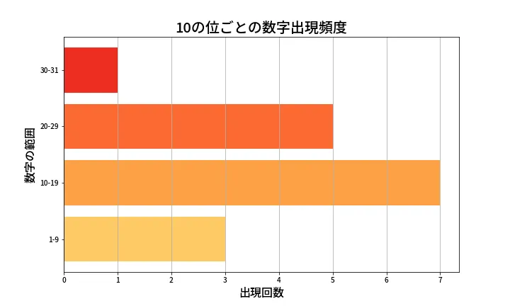 第1381回 ミニロト 10の位別出現頻度