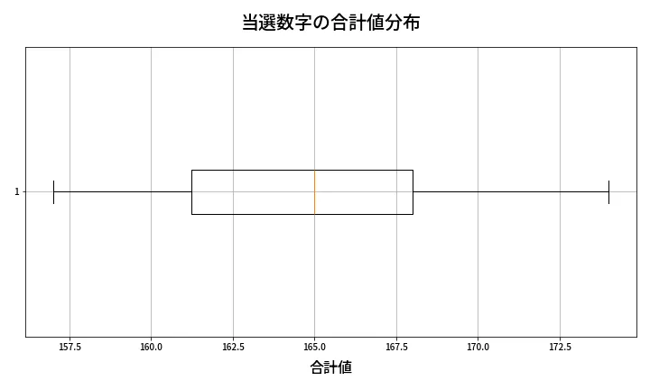 第461回 ビンゴ5 当選数字の合計値分布
