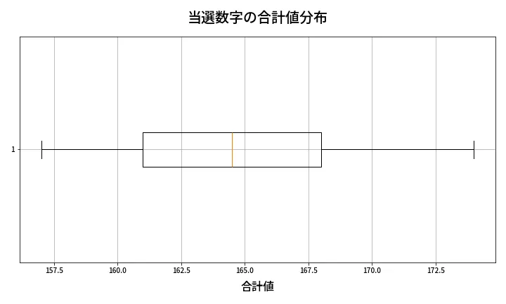 第464回 ビンゴ5 当選数字の合計値分布