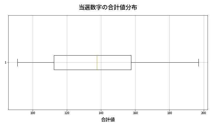 第2083回 ロト6 当選数字の合計値分布