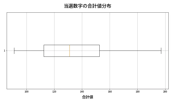 第2086回 ロト6 当選数字の合計値分布