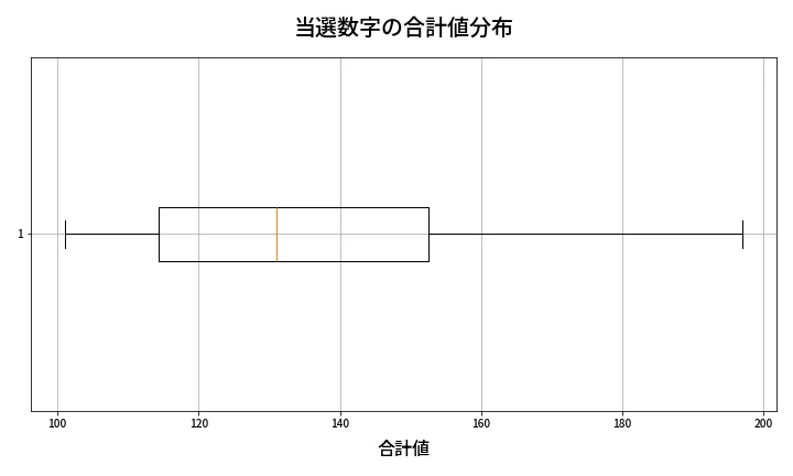 第2088回 ロト6 当選数字の合計値分布
