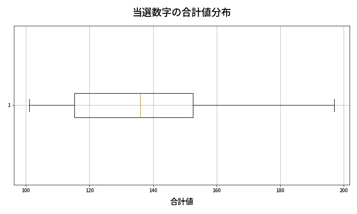第2089回 ロト6 当選数字の合計値分布