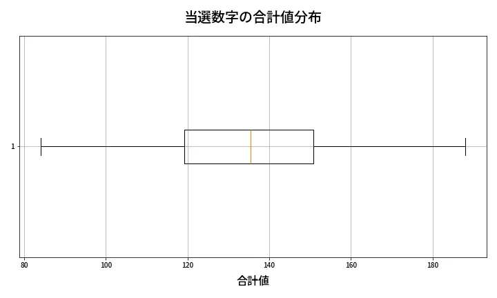 第668回 ロト7 当選数字の合計値分布