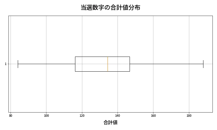 第669回 ロト7 当選数字の合計値分布