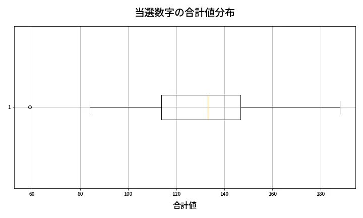 第671回 ロト7 当選数字の合計値分布