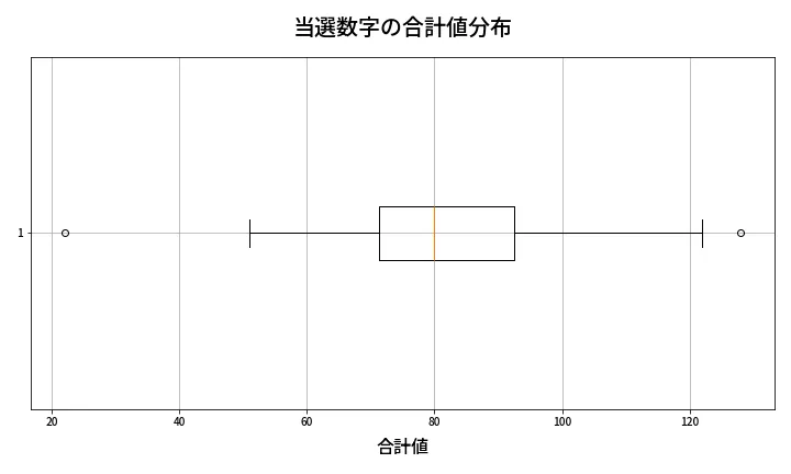 第1378回 ミニロト 当選数字の合計値分布