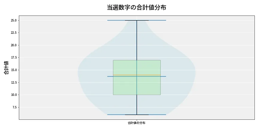 第6931回 ナンバーズ3 当選数字の合計値分布