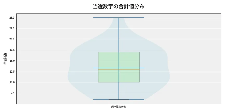 第6934回 ナンバーズ3 当選数字の合計値分布